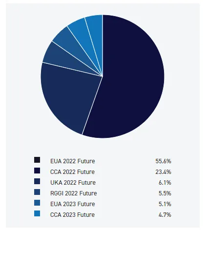 KRANESHARES-GLOBAL-CARBON-TRANSFORMATION-ETf-portfolio