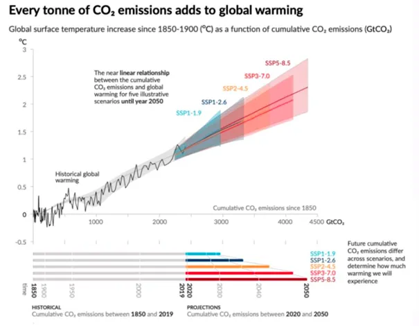 Korelacja-pomiedzy-emisja-dwutlenku-wegla-a-globalnym-wzrostem-temperatury