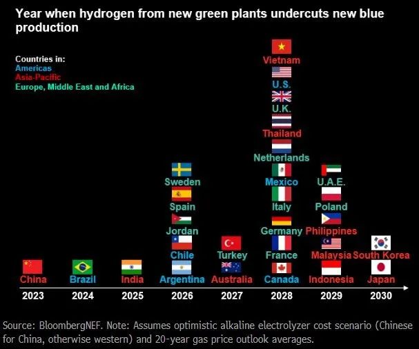 Lata-w-ktorym-produkcja-wodoru-zielonego-powinna-stac-sie-bardziej-oplacalna-od-produkcji-wodoru-niebieskiego.-Dane-Bloomberga-dla-poszczegolnych-krajow.