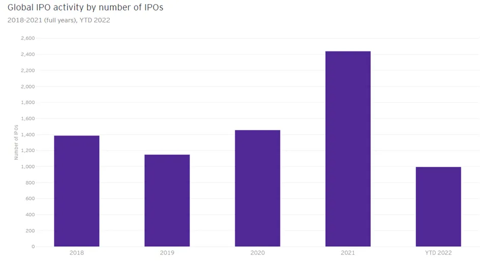 Liczba-IPO-na-calym-swiecie-od-2018-roku-do-wrzesnia-2022