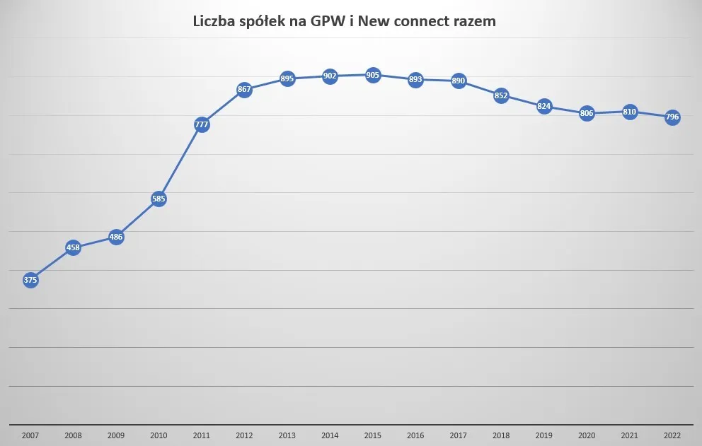 Liczba-spolek-na-GPW-i-New-Connect-razem