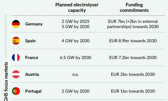 Planowane-wydatki-w-sektor-zielonego-wodoru-dla-panstw-UE