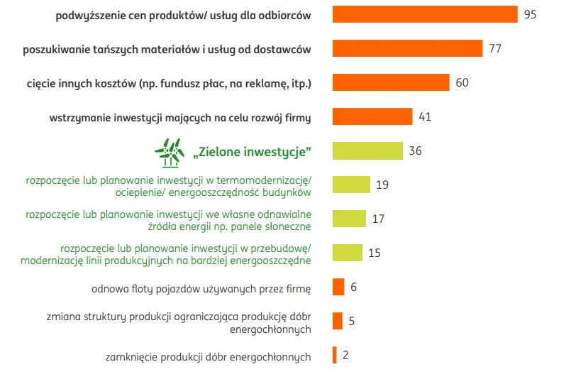 Reakcja-firm-na-rosnace-ceny-energii