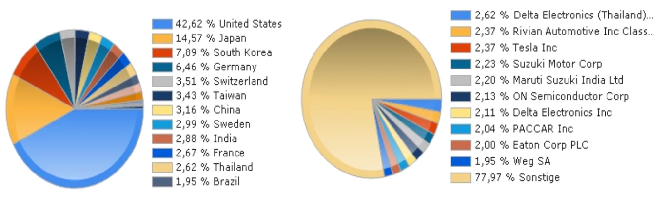 Rozklad-geograficzny-firm-z-portfolio-a-takze-wykaz-najwiekszych-spolek-z-portfela-ISHARES-ELECTRIC-VEHICLES-DRIVING-TECHNOLOGY-UCITS-iShares-Self-Driving-EV-and-Tech-ETF