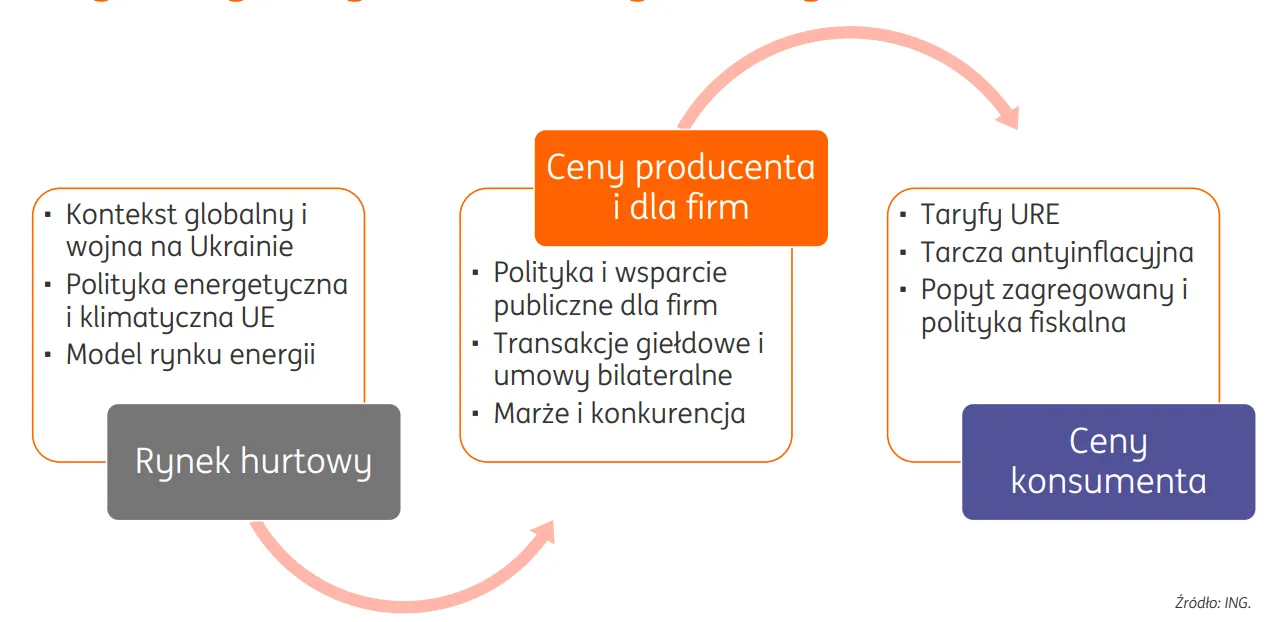 Schemat-pokazujacy-od-czego-zaleza-koncowe-ceny-nosnikow-energii
