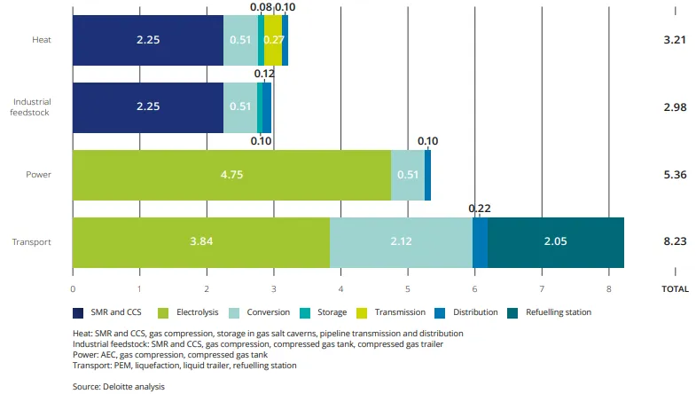 Skladowe-kosztow-wykorzystania-wodoru-w-poszczegolnych-branzach-dla-roku-2035.-Opracowanie-Deloitte.-Dane-podano-w-funtach-za-kilogram