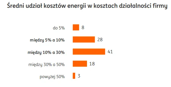 Sredni-udzial-kosztow-energii-w-kosztach-ogolem-firm