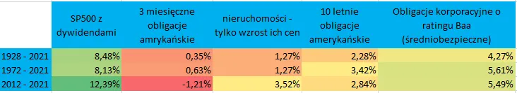 Srednioroczne-realne-stopy-zwrotu-dla-wybranych-klas-aktywow-od-1928-roku