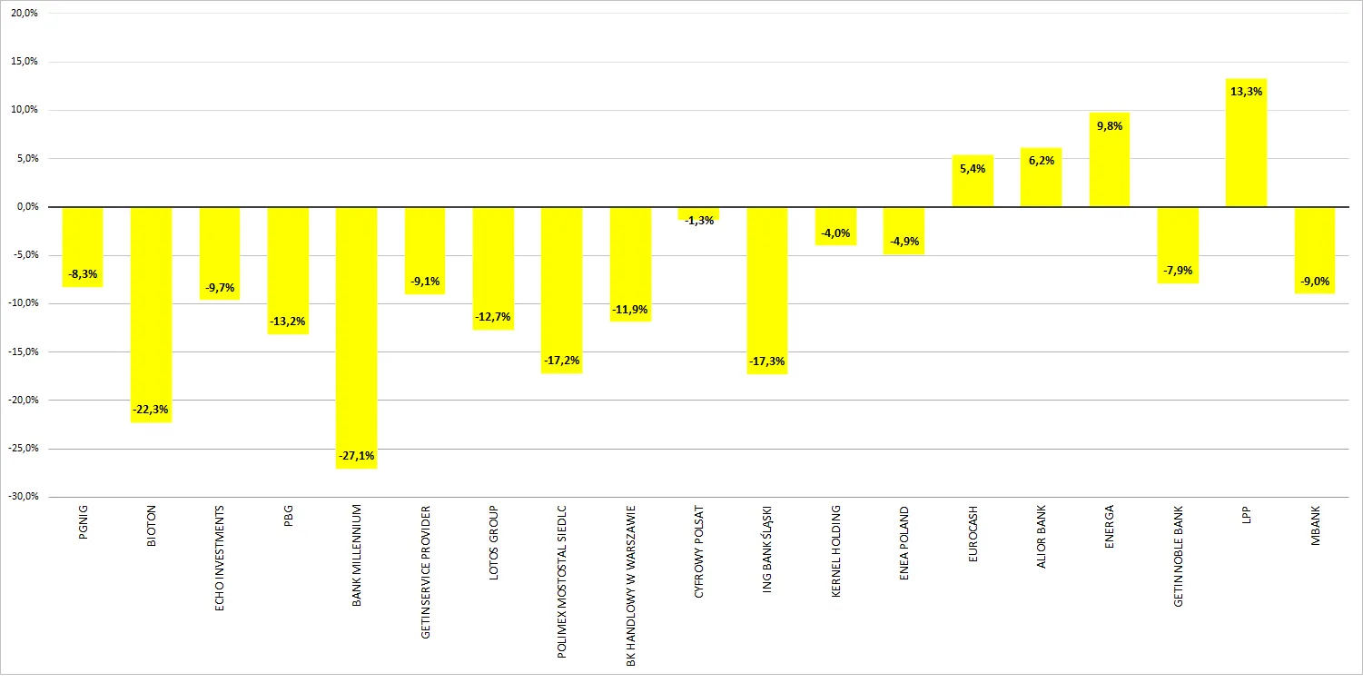 Trzy-miesiace-po-wejsciu-do-msci-poland