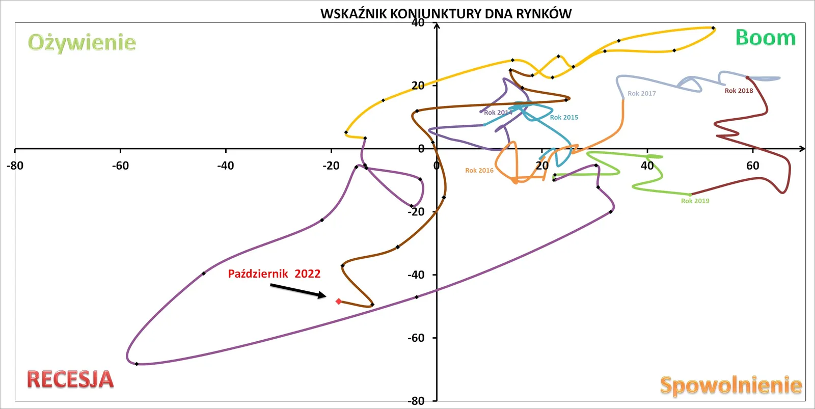 Wskaznik-dna-rynkow-dla-polski-pazdziernik-2022