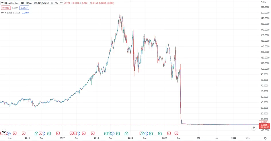 Wykres-kursu-Wirecard