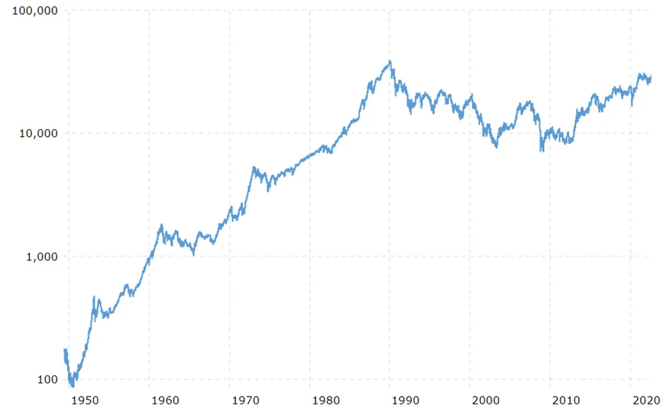 Wykres-notowan-japonskiego-indeksu-Nikkei-225