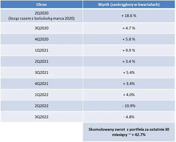 Wyniki-skumulowane-portfela-publicznego-DNA