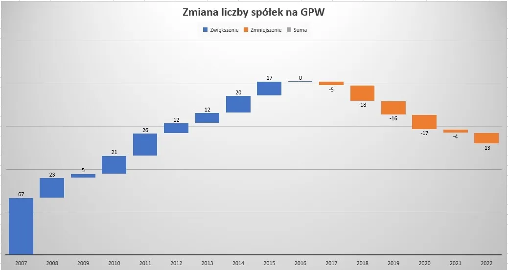 Zmiana-liczby-spolek-na-GPW