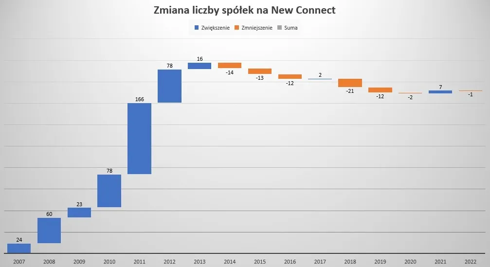 Zmiana-liczby-spolek-na-New-Connect