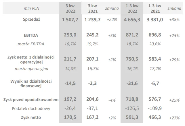 Zyski-i-przychody-za-3-kwartaly-2021-i-2022-ogolem-w-Grupie-Kety