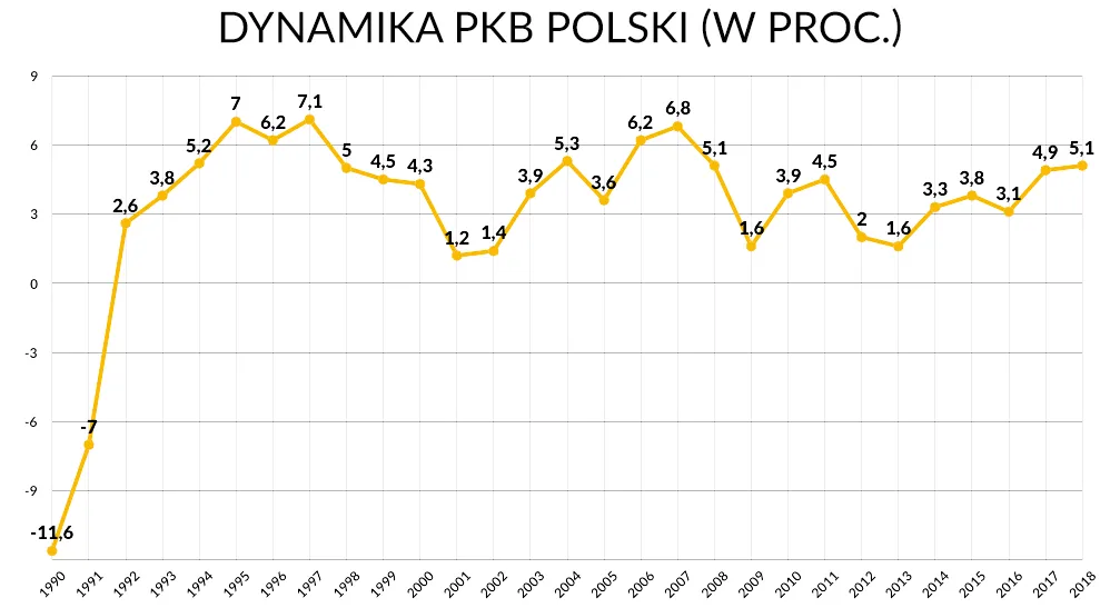 dynamika-pkb-polski