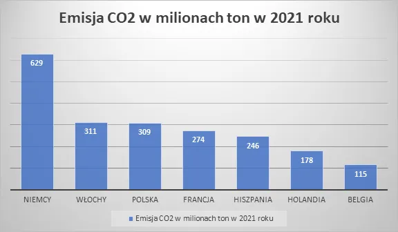 emisja-co2-w-milionach-ton-w-2021