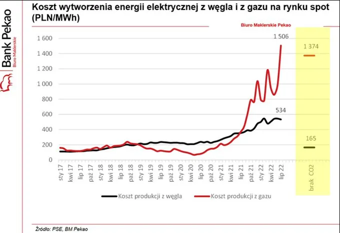 koszt-wytworzenia-energii-z-gazu-i-wegla-na-rynku-spot