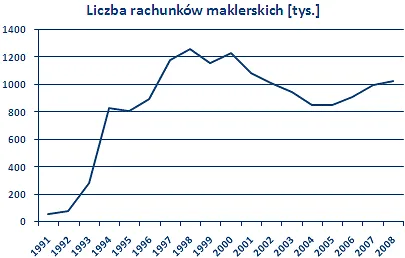 liczba-rachunkow-maklerskich