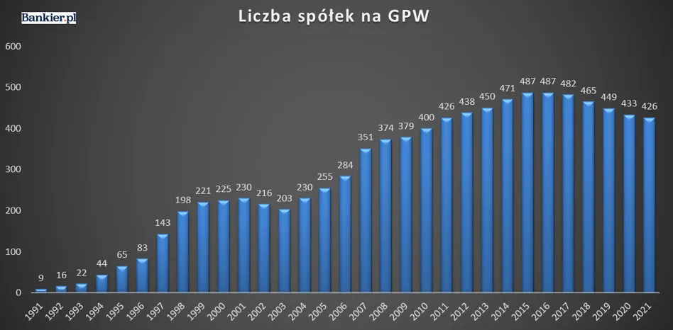 liczba-spolek-na-gpw
