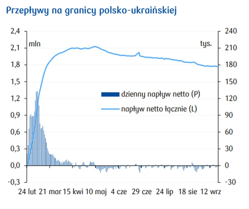 naplyw-ukraincow-do-polski-wykres