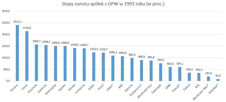 stopy-zwrotu-spolek-z-gpw-w-1993-roku
