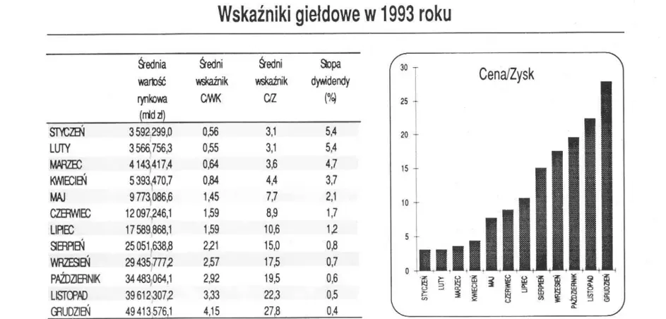 wskazniki-gieldowe-roku-1993