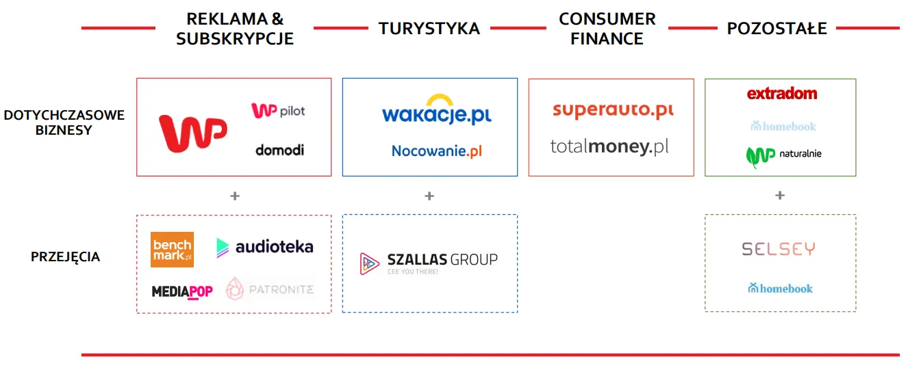 Dotychczasowe-biznesy-Wirtualnej-Polski-oraz-niedawne-przejecia-spolki