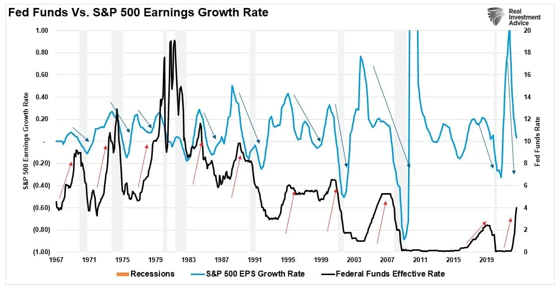 Fed-Funds-Vs-Earnings-Growth