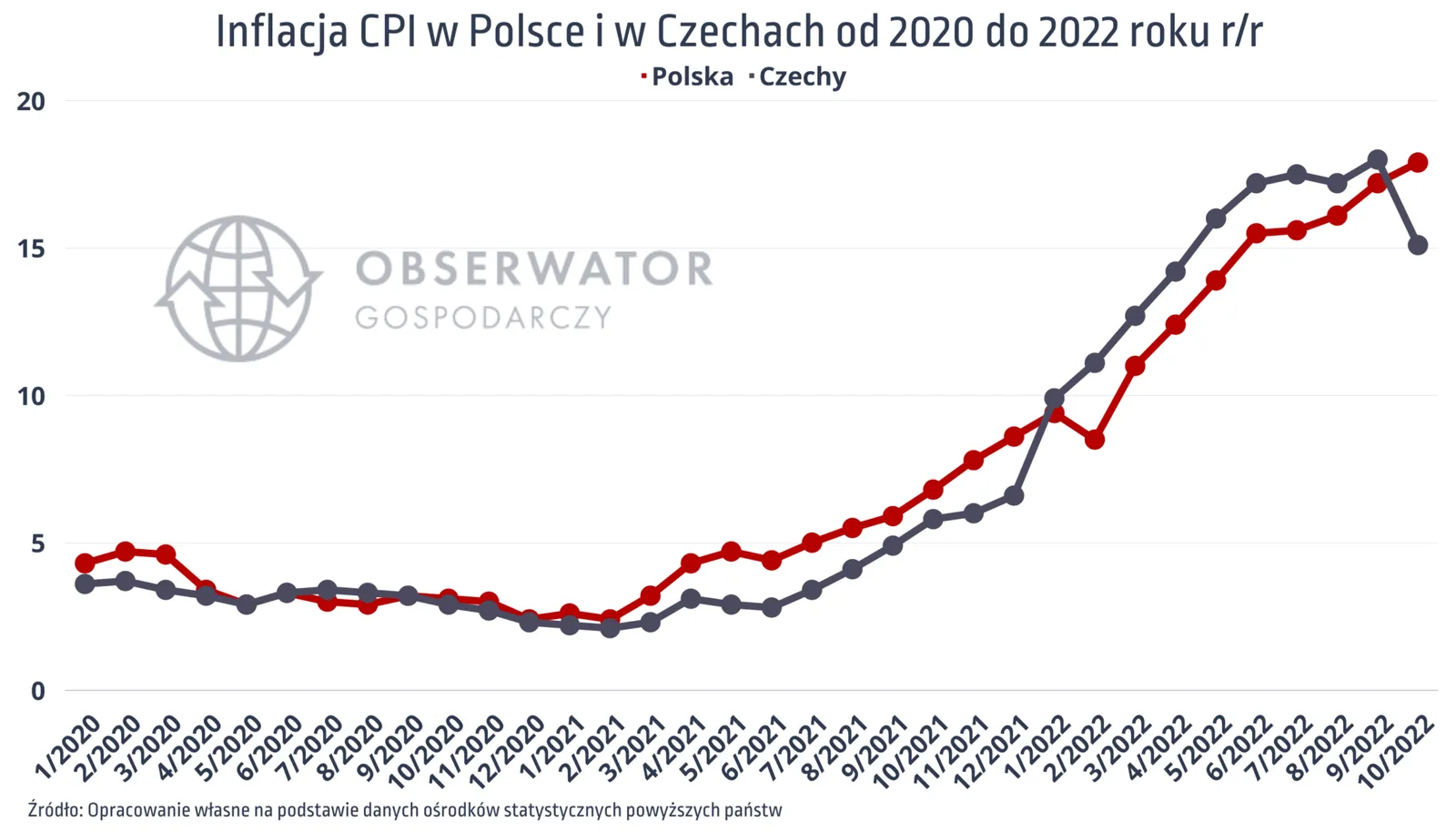 Inflacja-CPI-w-Polsce-i-Czechach-od-2020-do-2022-2048×1170-1