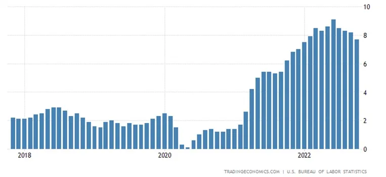 Inflacja-CPI-w-USA-w-ujeciu-rocznym-do-pazdziernika-2022