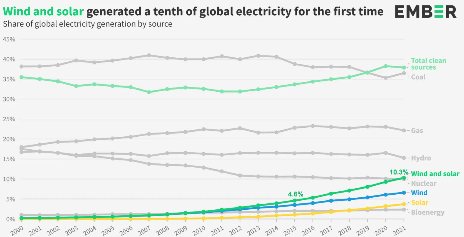Jaki-procent-globalnej-energii-generuja-poszczegolne-zrodla