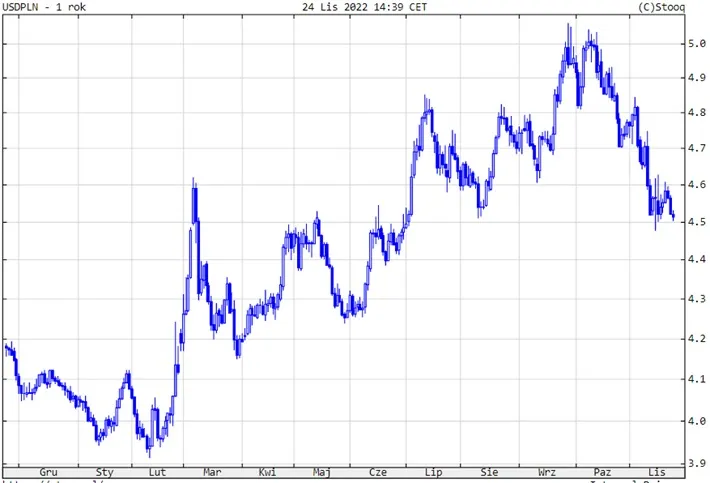 Kurs-USDPLN-w-2022-roku