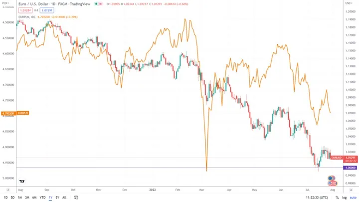 Kurs-eurusd-w-zestawieniu-z-usdpln
