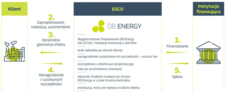 Model-ESCO-DB-Energy