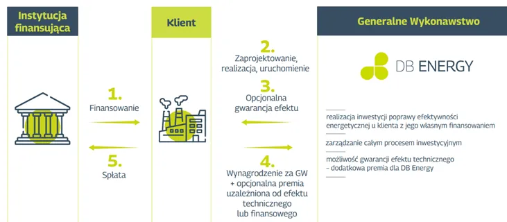 Model-Generalnego-Wykonawcy-DB-Energy