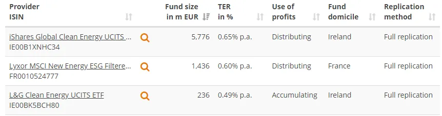 Najwieksze-ETF-y-z-ekspozycja-na-sektor-paneli-slonecznych