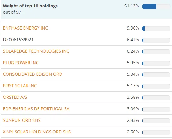 Najwieksze-pozycje-w-portfelu-iShares-Global-Clean-Energy-UCITS-ETF-–-naprawde-bardzo-duza-koncentracja.-Tylko-dla-inwestorow-nie-bojacych-sie-zmiennosci