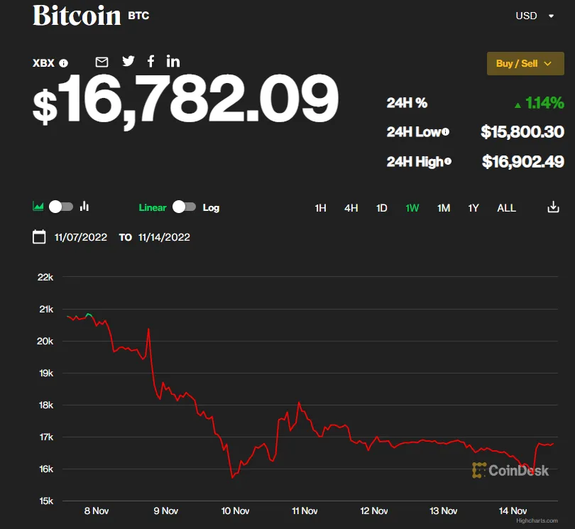 Notowania-Bitcoina-w-ciagu-ostatniego-tygodnia