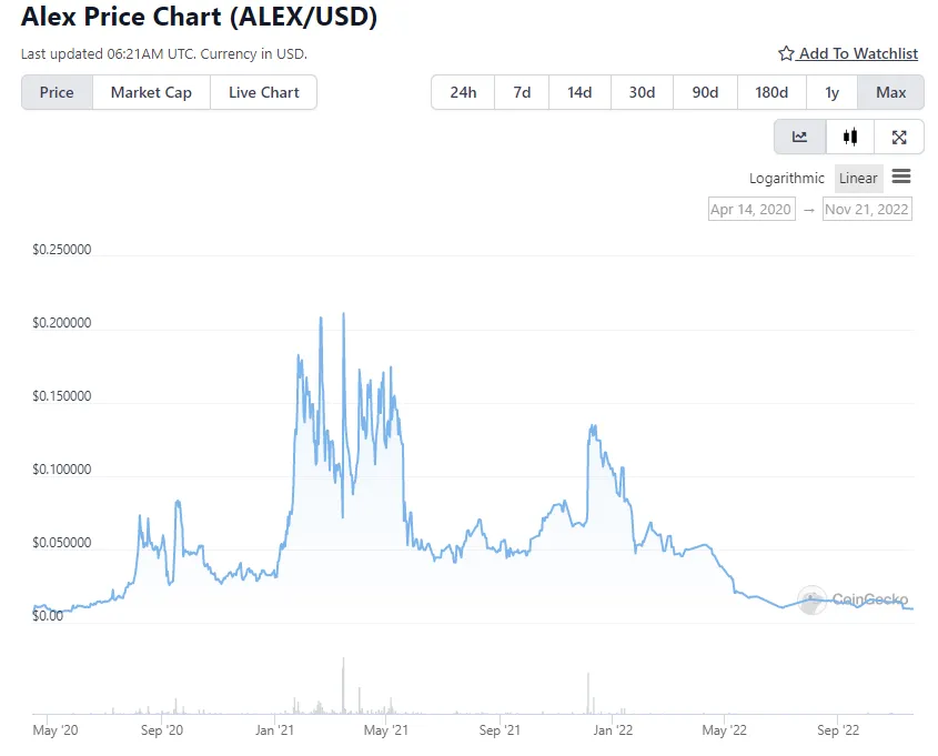 Notowania-tokenu-Alexa