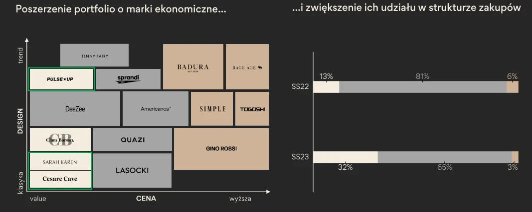 Nowe-marki-CCC-plasuja-sie-w-segmencie-ekonomicznym