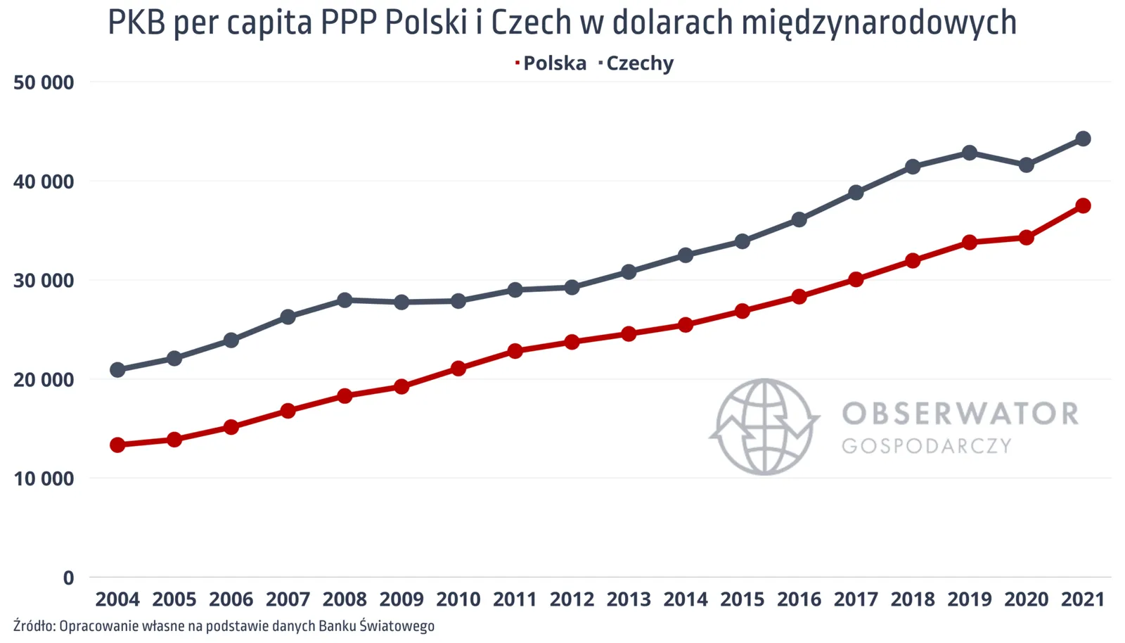 PKB-per-capita-PPP-Polski-i-Czech-2048×1170-1