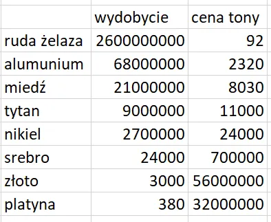 Porownanie-ceny-i-wydobycia-wybranych-metali