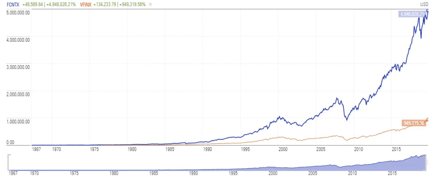 Porownanie-wyniku-inwestycyjnego-funduszu-Fidelity-i-SP-500