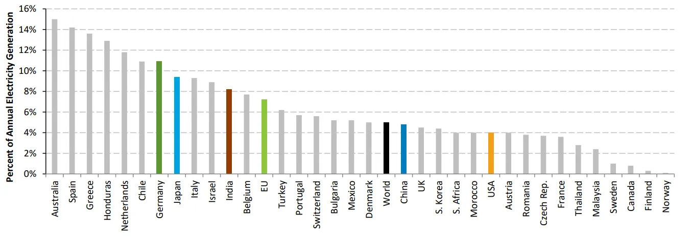 Procentowy-udzial-energii-ze-slonca-w-calosciowej-produkcji-energii-poszczegolnych-krajow-swiata