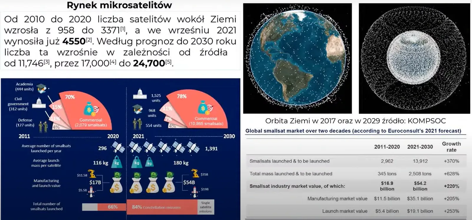 Prognozy-wzrostu-rynku-mikrosatelitow-do-2030-roku