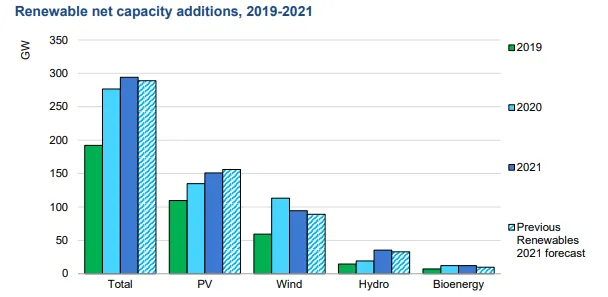 Przyrost-generowanej-mocy-z-poszczegolnych-rodzajow-OZE-w-latach-2019-2021