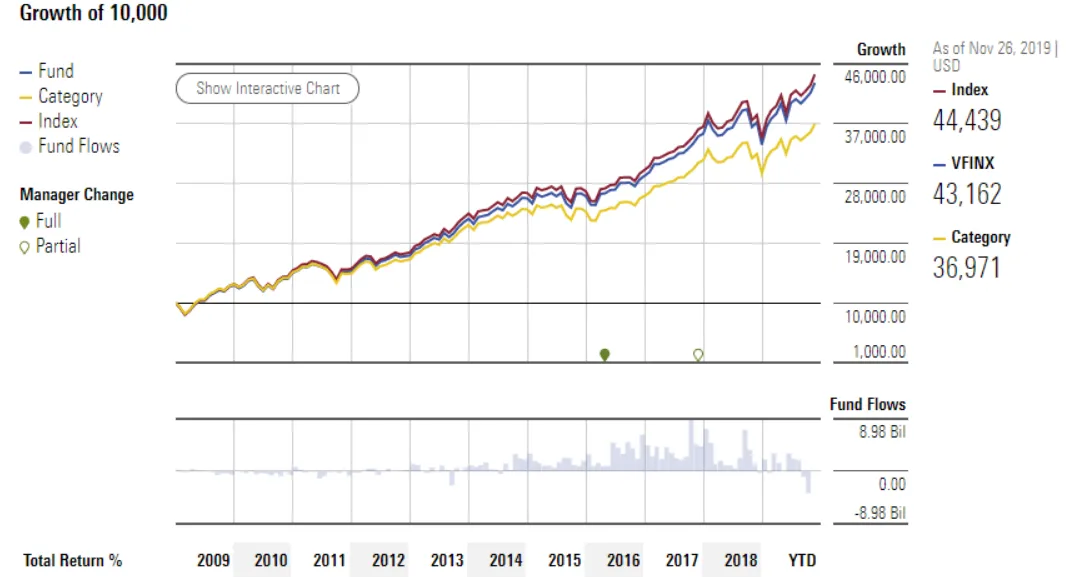 Roznica-w-stopie-zwrotu-przy-inwestycji-w-SP-500-tani-etf-na-niego-oraz-ETF-o-standardowym-rocznym-koszcie-zarzadzania-–-na-zolto