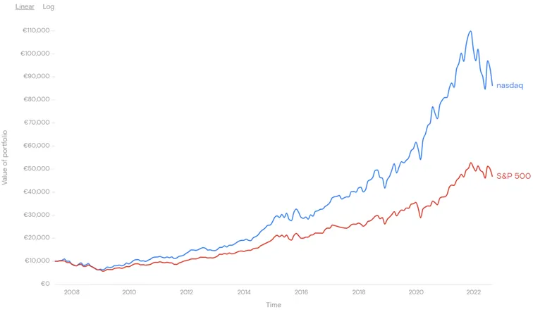 Skumulowany-wzrost-indeksow-Nasdaq100-i-SP500-wraz-z-dywidendami